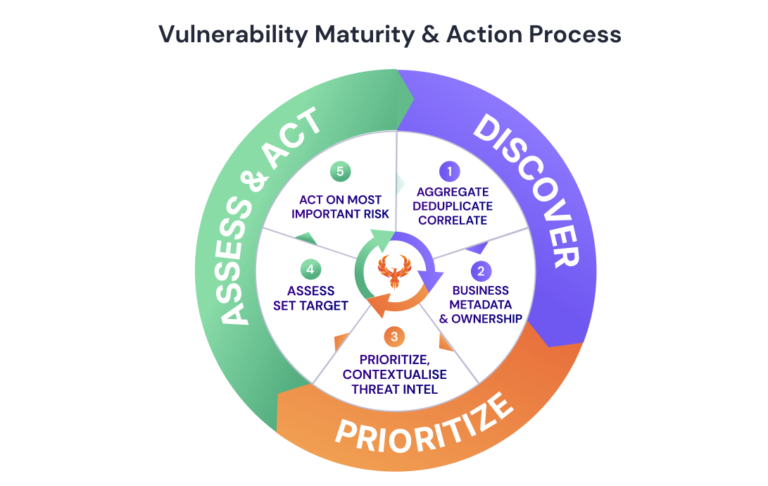 Vulnerability Management Program