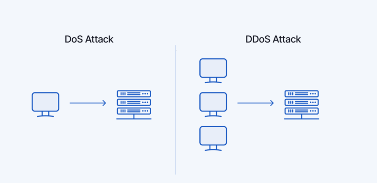 DDoS